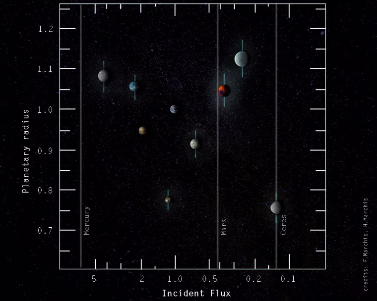 A plot of diameter versus the amount of sunlight hitting the planets in the TRAPPIST-1 system, scaled by the size of the Earth and the amount of sunlight hitting the Earth.