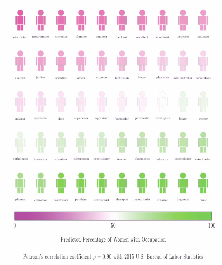 Predicted percentage of female names with occupations
