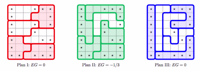 In a graphical example from "Partisan Gerrmandering and the Efficiency Gap," three possible districting plans for the same distribution of voters demonstrates different ways to divide voters between districts.