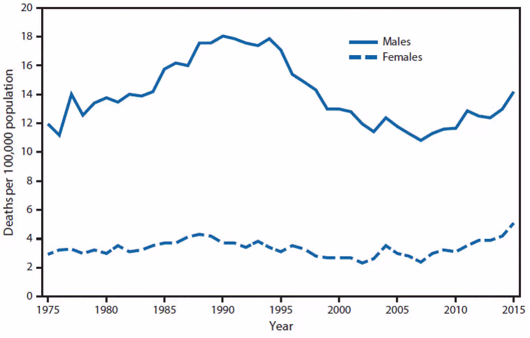 Image: Chart for Suicide Rates for Teens Aged 15-19