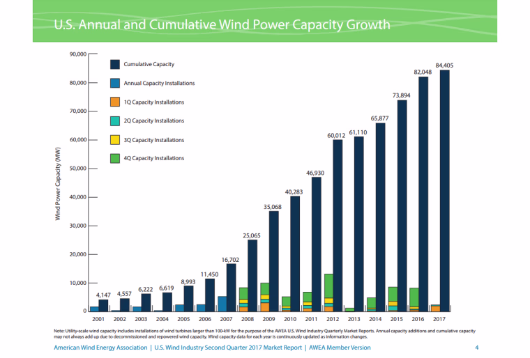 Image: U.S. Annual and Cumulative Wind Power Capacity Growth