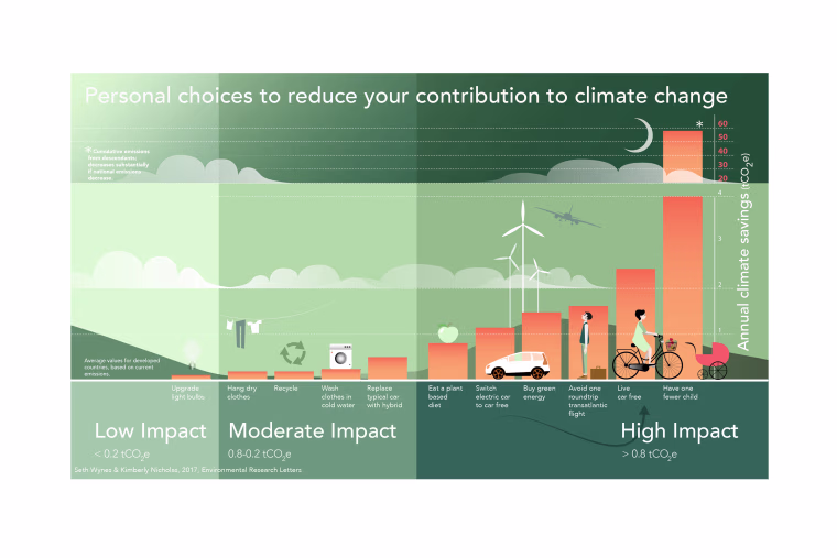 Image: Reduce Your Contribution to Climate Change