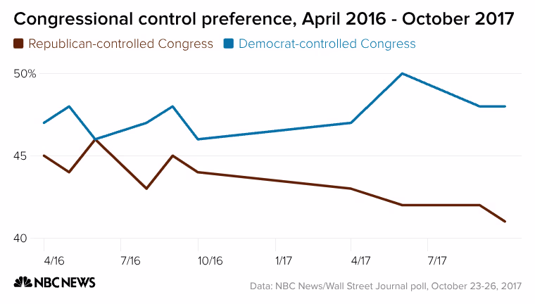 Congressional control preference
