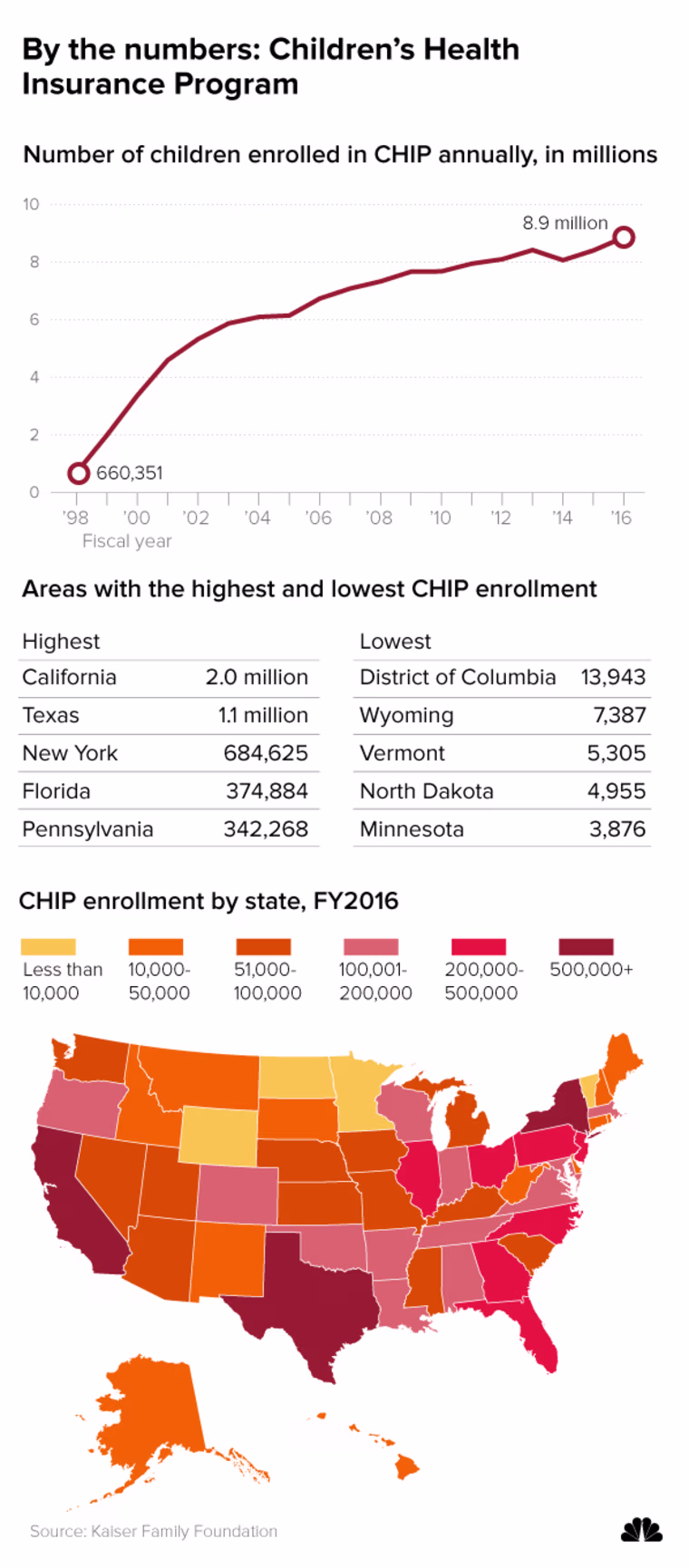 Image: A snapshot of the federal Children Health Insurance Program (CHIP)