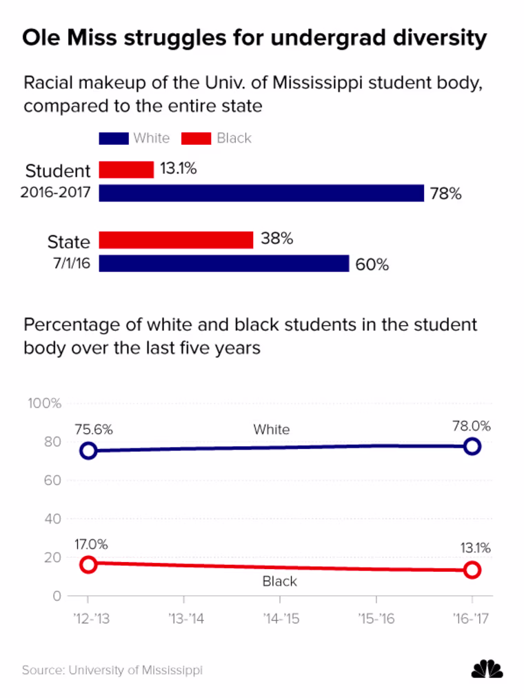 Image: Ole Miss struggles for undergrad diversity