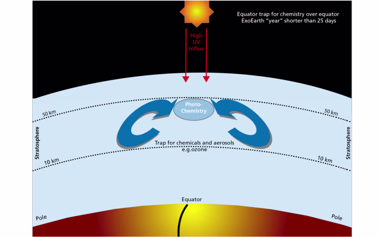 Tidally locked exoplanets could have air flows that trap ozone in the equatorial regions, presenting a previously unforeseen complication for the search for traces of life on these planets.