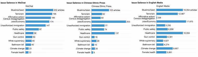Figures representing the prominence of articles on certain topics shared on some WeChat accounts and in English-language media and Chinese ethnic press.