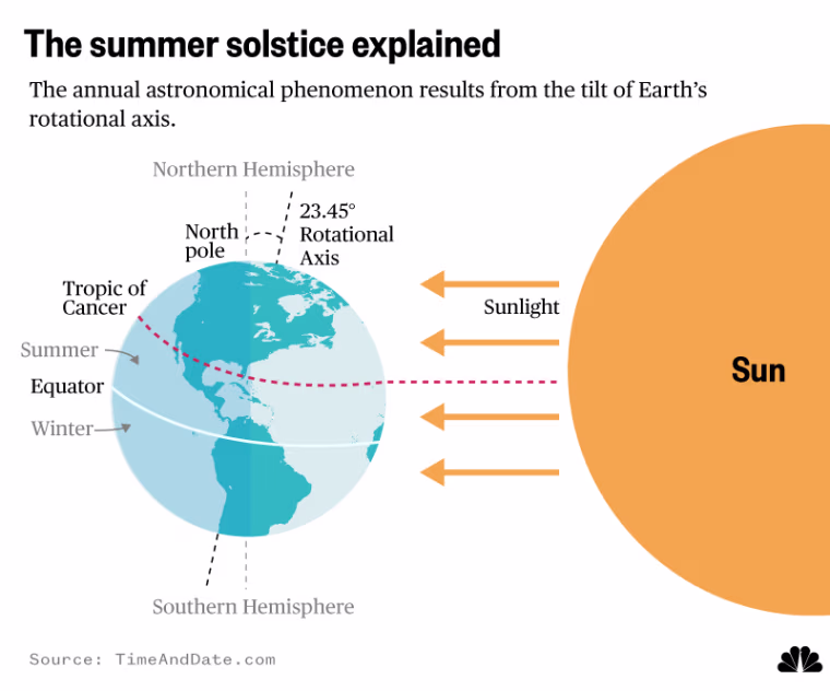 The summer solstice explained