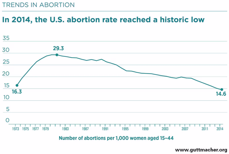 Image: Trends in abortion between 1997 and 2014