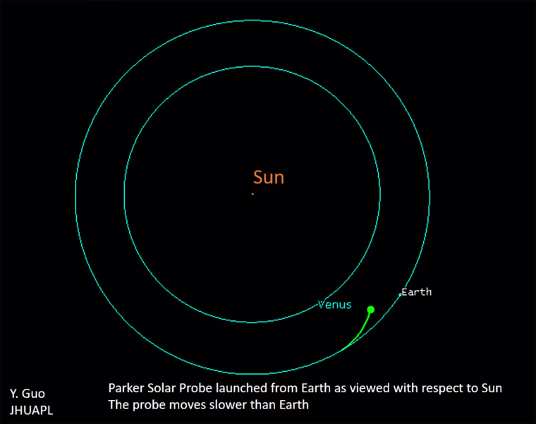 Solar Probe Trajectory