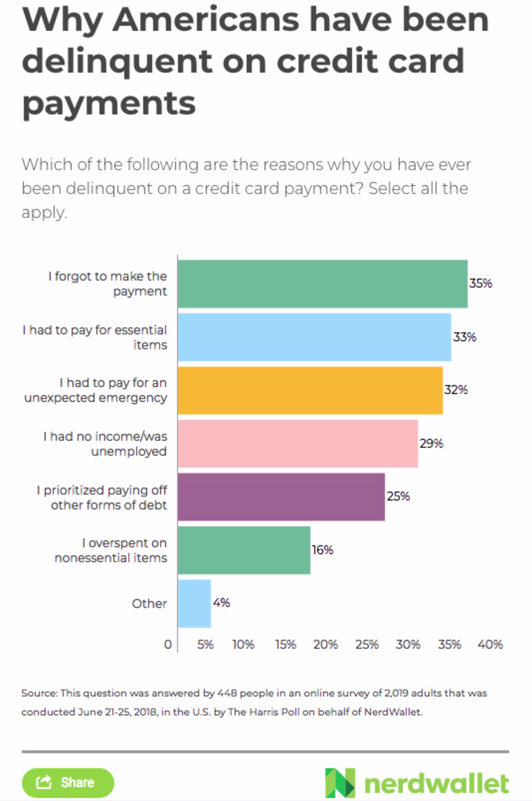 Reasons for credit card delinquencies