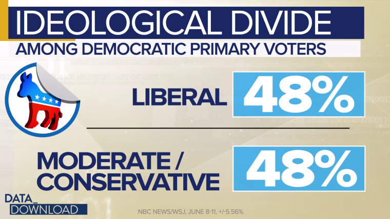 That is a split right down the middle between liberal and moderate/conservative voters, 48 percent for each group.