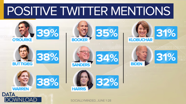Before you let Twitter sort out the Democratic field completely, consider the latest polls of the enormous Democratic field.