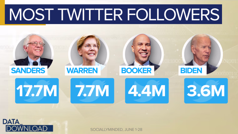 Take a look at which 2020 candidates were driving the conversation on Twitter through the month of June.