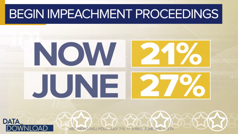 The latest NBC News/Wall Street Journal poll shows a decline compared to last month in the number of people who say they want to hold impeachment hearings now.