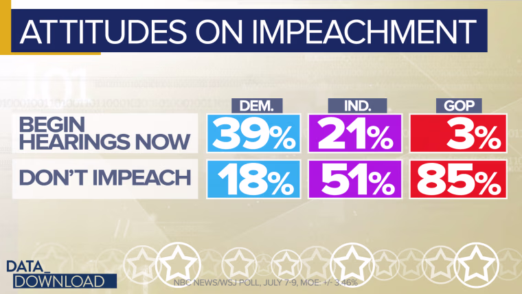 It doesn't take much imagination to guess at which voters are driving the nation's pro-impeachment sentiment.