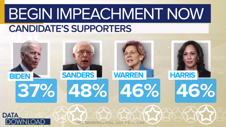 Supporters of front-runner Joe Biden are a little less interested that most Democrats in moving impeachment forward quickly.
