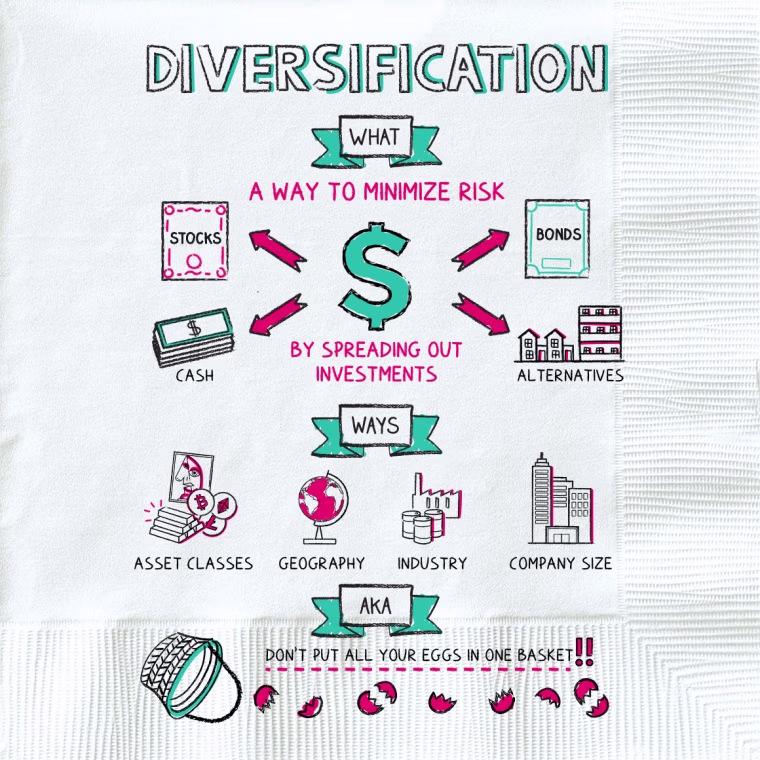 How to minimize risks through diversification