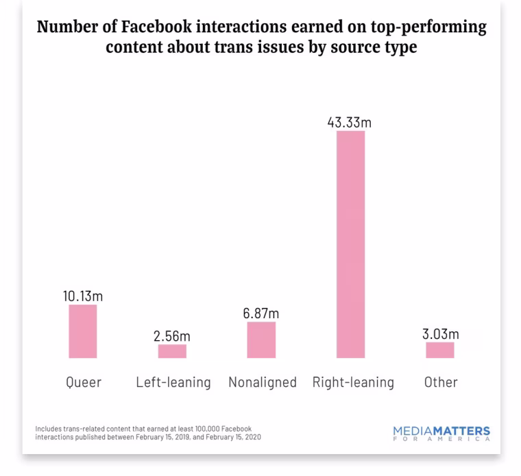 The majority of Facebook interactions with content about transgender topics were on items posted by virulently anti-trans websites.