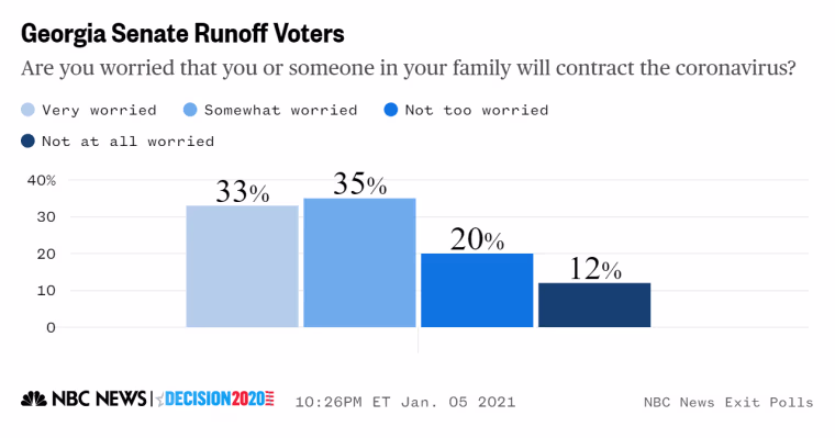 Georgia exit poll covid worry updated