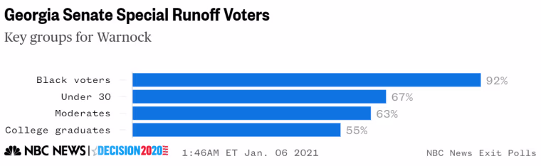 Georgia exit poll warnock