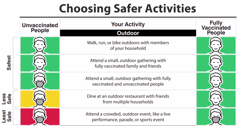 The CDC released updated guidance on outdoor mask usage.