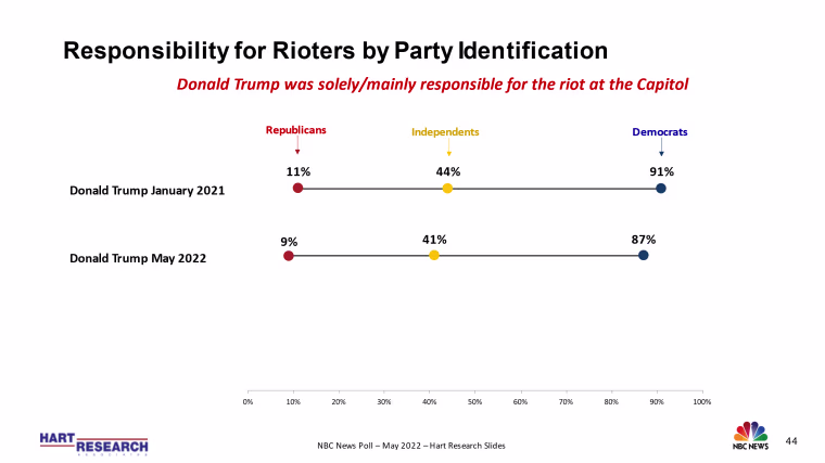 NBC News poll