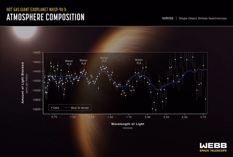 The James Webb Space Telescope captured different wavelengths of light from an exoplanet known as WASP-96b, located more than 1,000 light-years away from Earth. The so-called spectrum revealed water vapor in the planet's atmosphere.