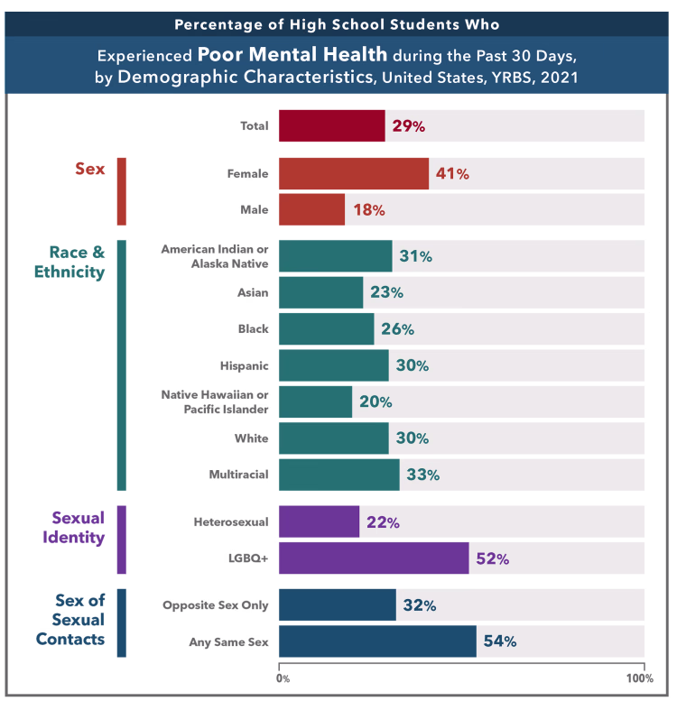 LGBTQ students and students who had any same-sex partners were more likely than their peers to experience poor mental health.