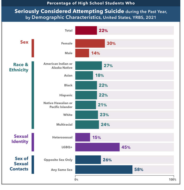 In 2021, 22% of high school students had seriously considered attempting suicide during the previous year. Female students were more likely than male students to seriously consider attempting suicide.
