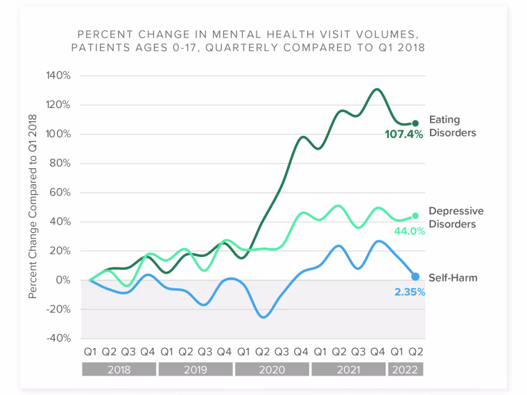 From 2018 through mid-2022, visits among people younger than 17 jumped 107.4% across all eating disorders.
