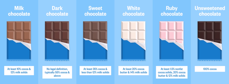 Graphic of the differences between milk, dark, sweet, white, ruby and unsweetened chocolate.
