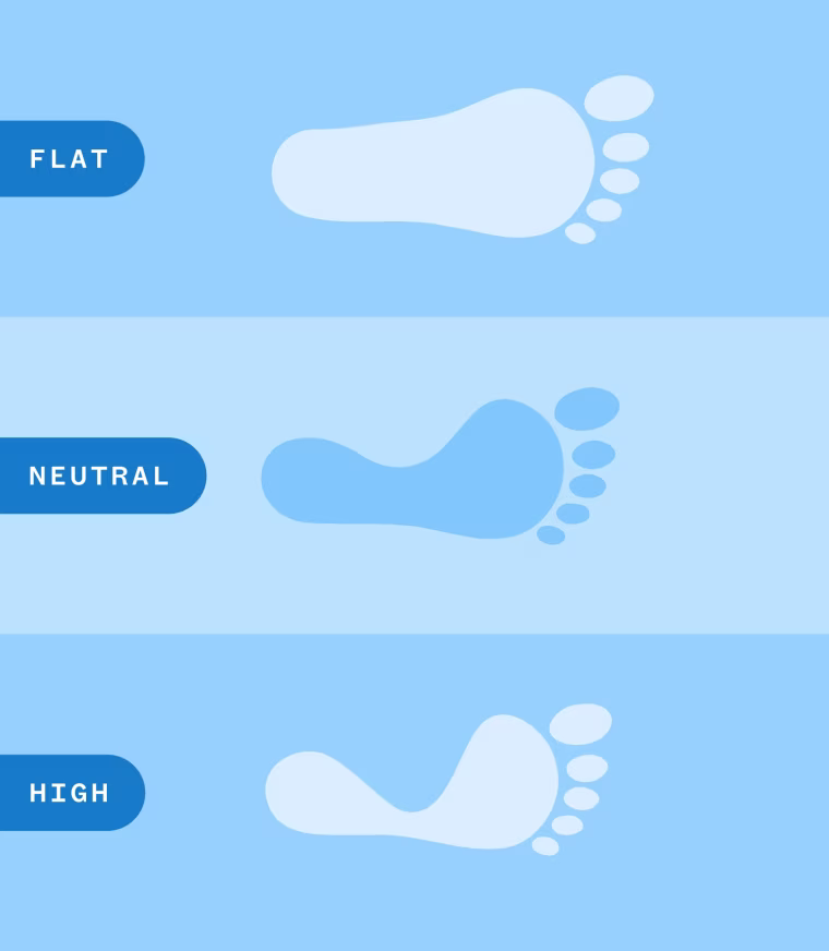A graphic showing what each arch type looks like when you do the wet footprint test.