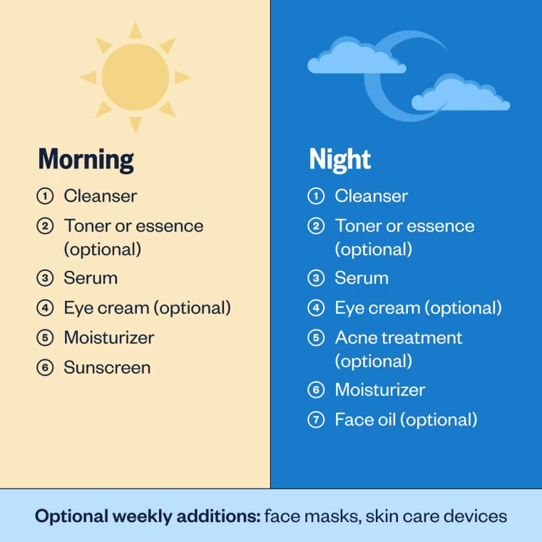 Graphic shows a flow chart for morning and nighttime skin care routines in order as well as weekly treatments