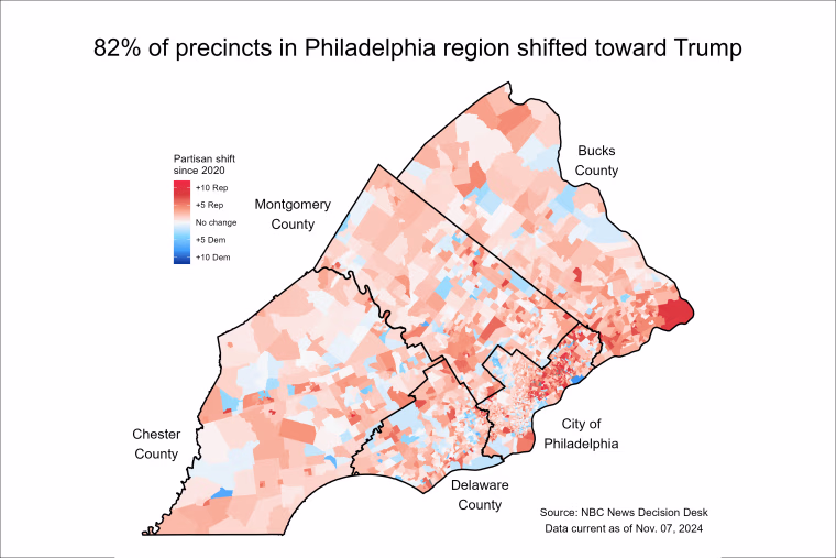 Most precincts in Philadelphia and its surrounding counties shifted toward Trump compared to 2020, with just a handful shifting toward Harris.