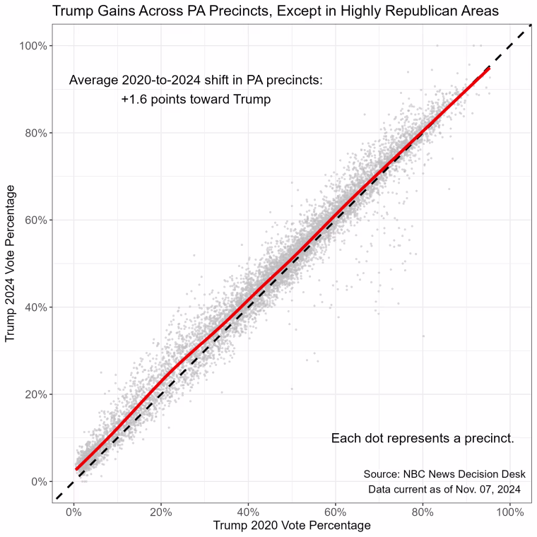 Most precincts in Pennsylvania shifted toward Trump, with the biggest shifts coming in areas where he won 20% to 30% of the vote in 2020.