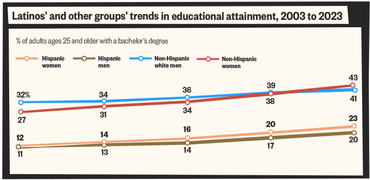 Graph: Latinos' and other groups' trends in educational attainment, 2003 to 2023