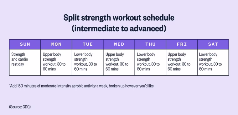 An example of a split strength training workout for one week that’s at an intermediate to advanced level.