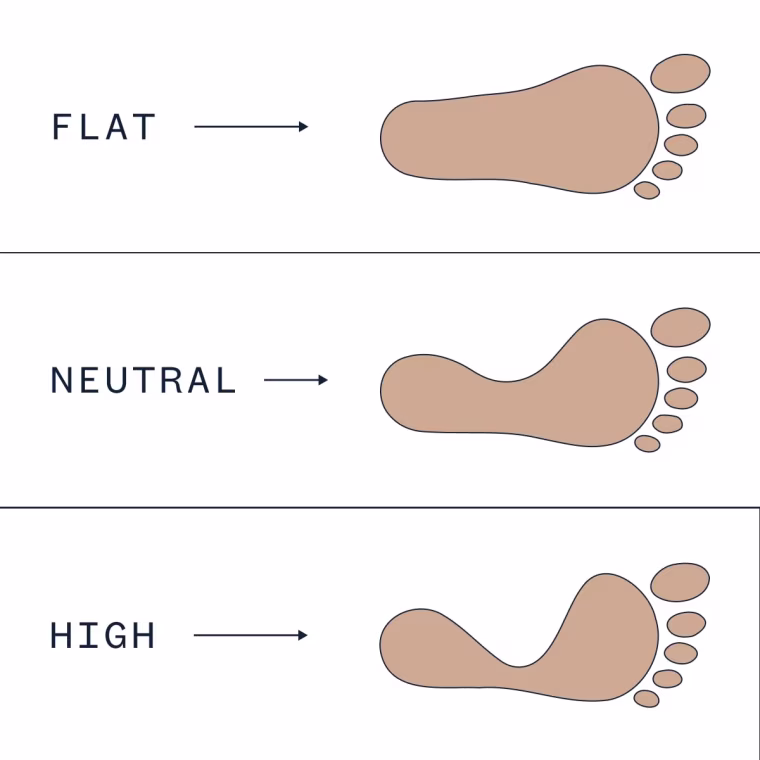 A graphic showing the results of a wet footprint test for neutral, high and flat arches.