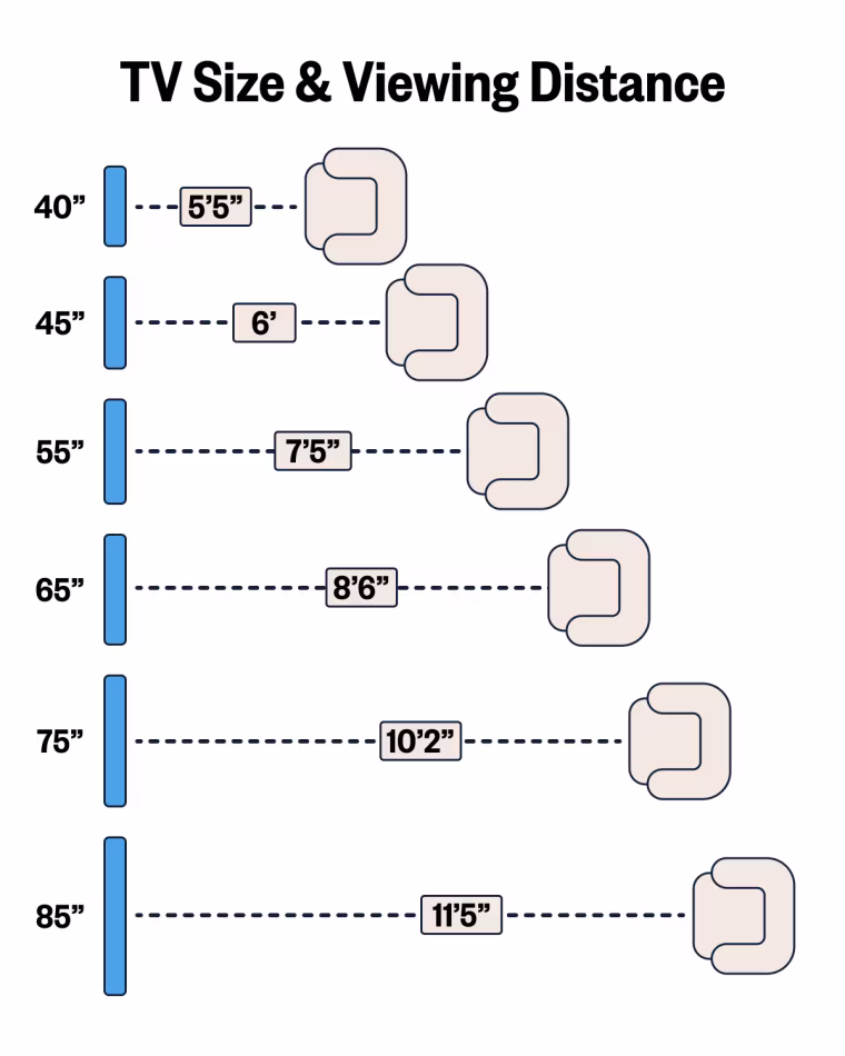 The above chart assumes you are facing a 4K TV (all of our top picks have a 4K resolution), directly, at around eye level.