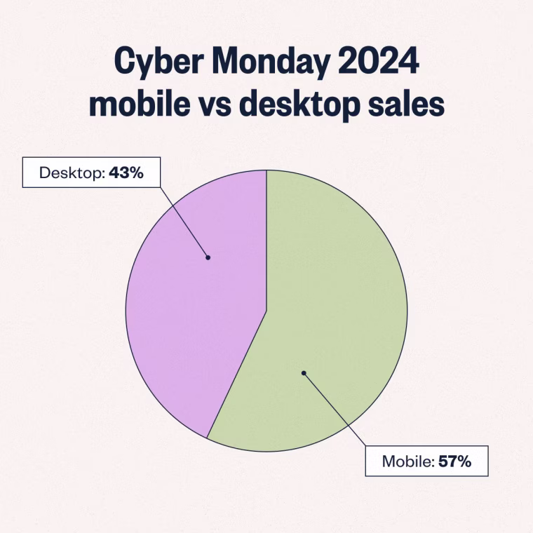 A graphic of a pie chart showing the percent of sales that came through mobile v.s. desktop during Cyber Monday 2024.