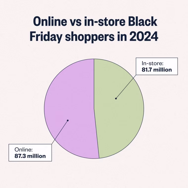 A pie chart showing online v.s. in-store Black Friday shoppers in 2024.