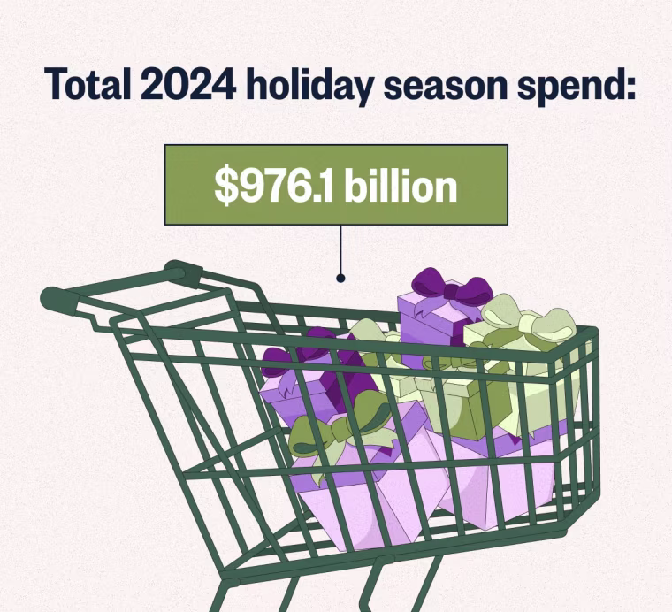 A graphic of a shopping cart with the total holiday season spend for 2024.