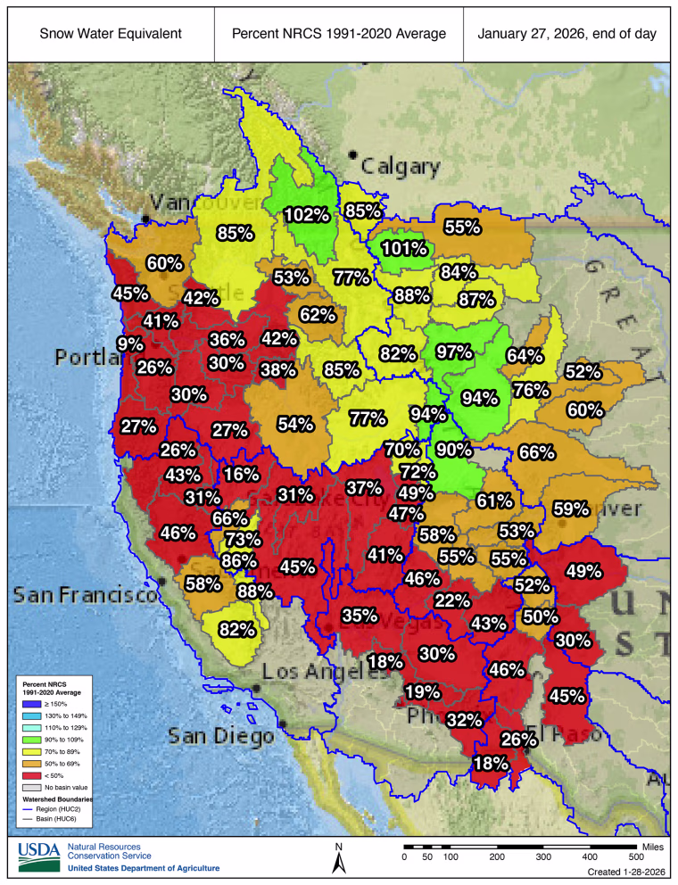 Only a handful of basins in the Western U.S. are near average snowpack levels. 
