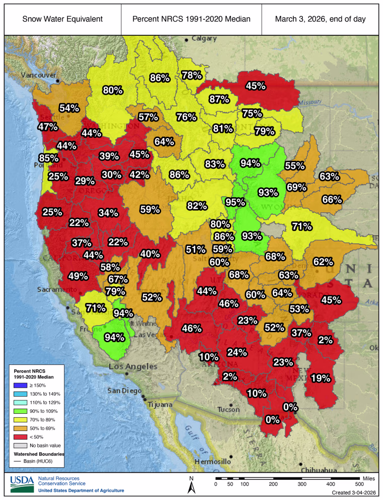 Only a handful of basins in the Western U.S. are near average snowpack levels.