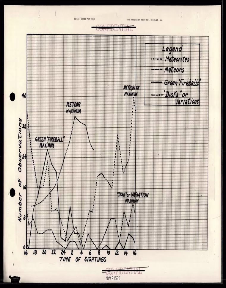 Chart showing observations of these “green fireballs,” as well as meteors, meteorites, and disks.