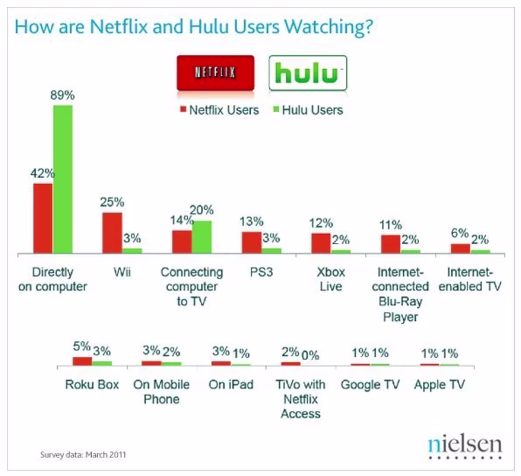 Where do you get your Netflix fix?