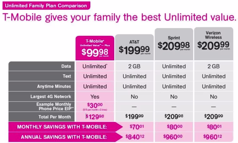 T-Mobile chart of new plans vs. competitors