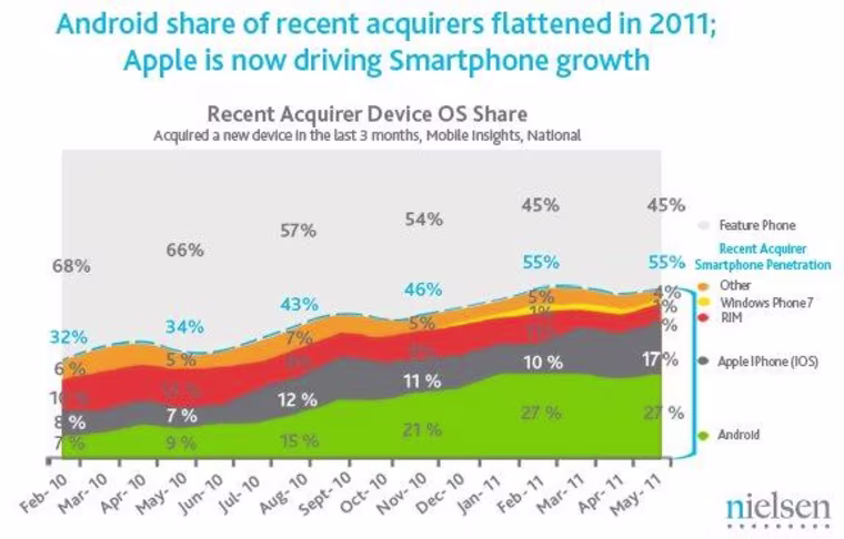 Android may be the most popular smartphone operating system, but the iPhone shows the most growth