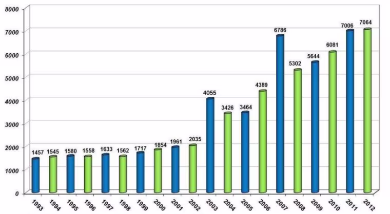 Wage and hour lawsuits have been soaring, according to federal judicial caseload statistics.